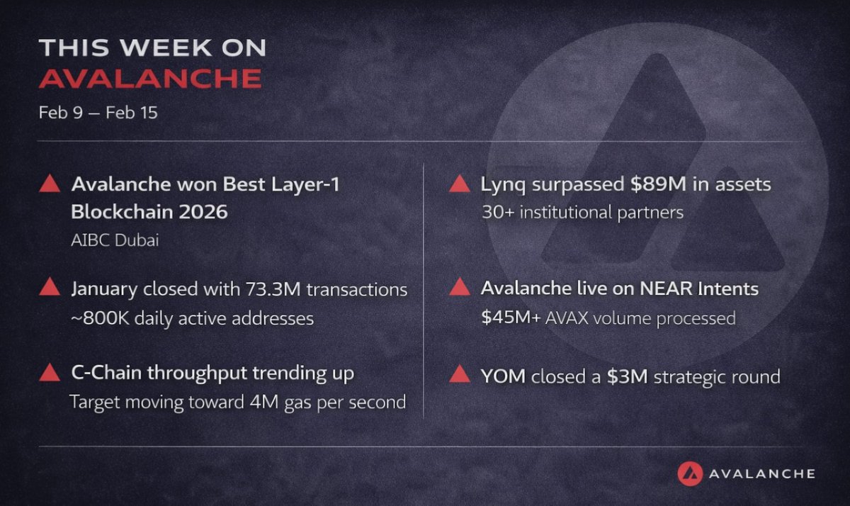 GN familia🔺

Another week wrapped, and <a href="/avax/">Avalanche🔺</a> kept building across infrastructure, institutions, AI, and gaming.

Here are some of the highlights:

🔺 Avalanche won Best Layer-1 Blockchain 2026 at AIBC Dubai

🔺 CEO of <a href="/AvaLabs/">Ava Labs 🔺</a>, <a href="/el33th4xor/">Emin Gün Sirer🔺⚔️</a>, spoke at Consensus Hong Kong on why