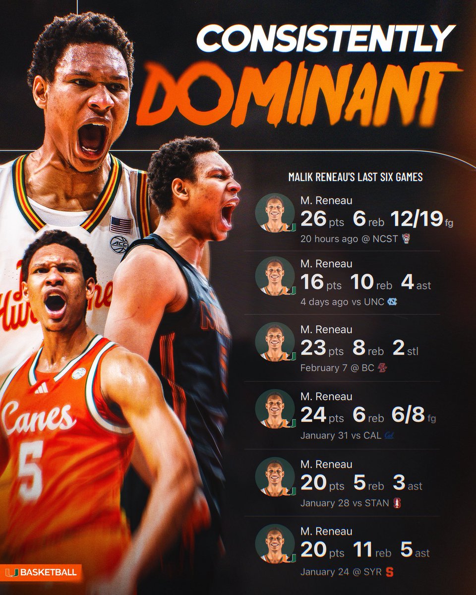 let the stats talk 🗣️

#Relentless x #GoCanes