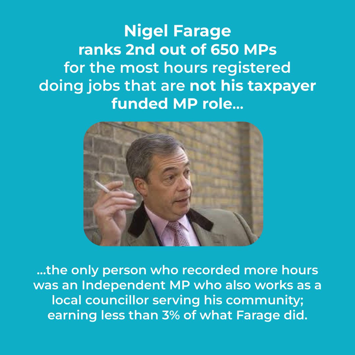 Nigel Farage ranks 2nd

Anderson also makes the Top 10, whilst Braverman and Tice are in the Top 20

So 50% of Reform MPs are in the top 3% of MPs who spend the most time being paid to do things other than being an MP

#AnywhereButClacton
