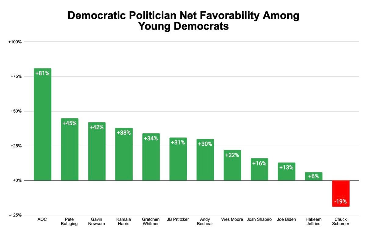 USA_Polling's tweet image. Do you know who else was immensely popular with young democrats and ran for president 18 years ago...