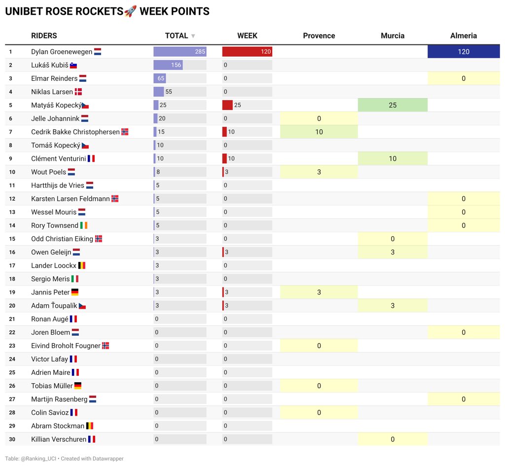 Rockets UCI Points tweet media
