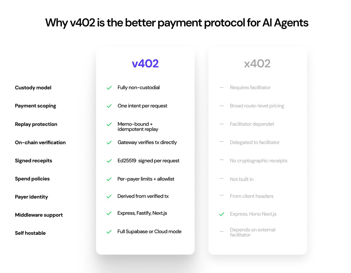 And here is why v402 is the better payment protocol, compared to x402.

Why we built something better👇