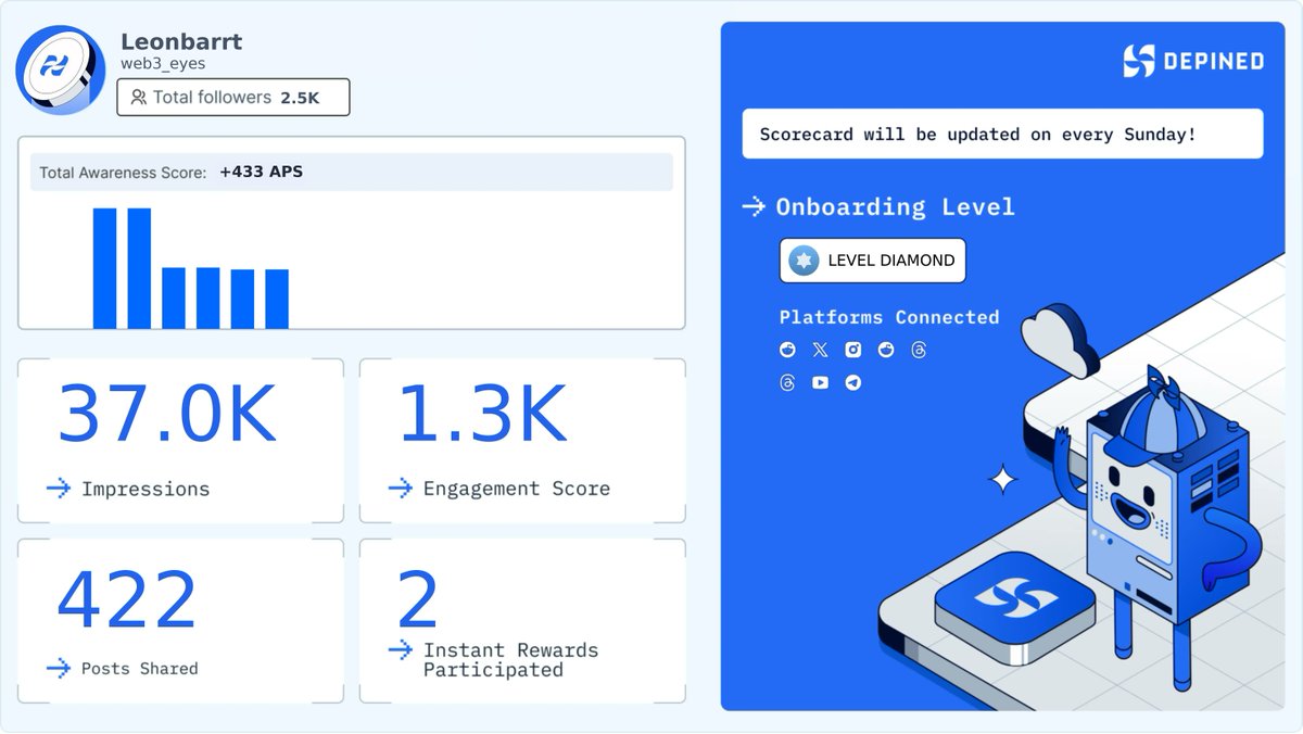 web3_eyes's tweet image. Weekly Hivemind Scorecard 📊
Progress tracked. Engagement validated. Rewards active.

Check it out and start earning:
👉 hivemind.depined.org #DigitalSpotting #WebReal #ApprovalProcess
