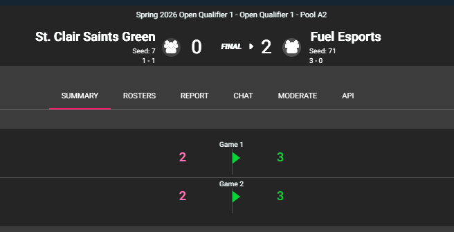 FIRST UPSET OF THE BRACKET 🤯🤯🤯

Fanshawe Fuel SWEEPS defending national champs St Clair Green 🔥

UPSET OF THE SEASON ALREADY??