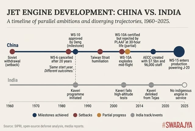 brahma_4u's tweet photo. Babu culture killed many innovations.

See this:
China Vs India's Jet Engine Development. https://t.co/RR4zYGbACE