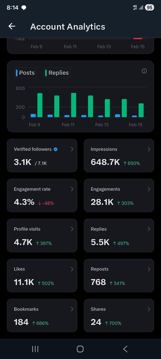 In the 4 weeks, I hit 268,000 impressions. This week alone? I hit 648,000 impressions.
The truth is, growth doesn’t happen by luck. It’s about hard work, timing, and consistency.  By showing up every day, I keep learning, and keep putting in the effort, even when results seem