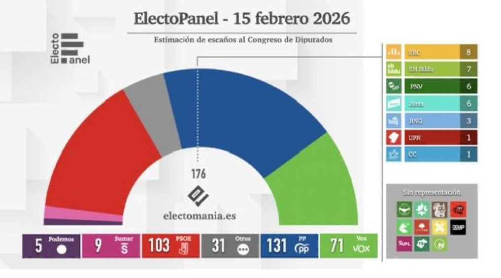 ¡Hay que votar a VOX en masa!
Superando el 20% VOX lograría 71 escaños.
Para que os hagáis una idea, sumando un 3%-4% más, VOX podría obtener 85-95 escaños, y principalmente a costa de PSOE.

El sorpasso está mas cerca de lo que parece