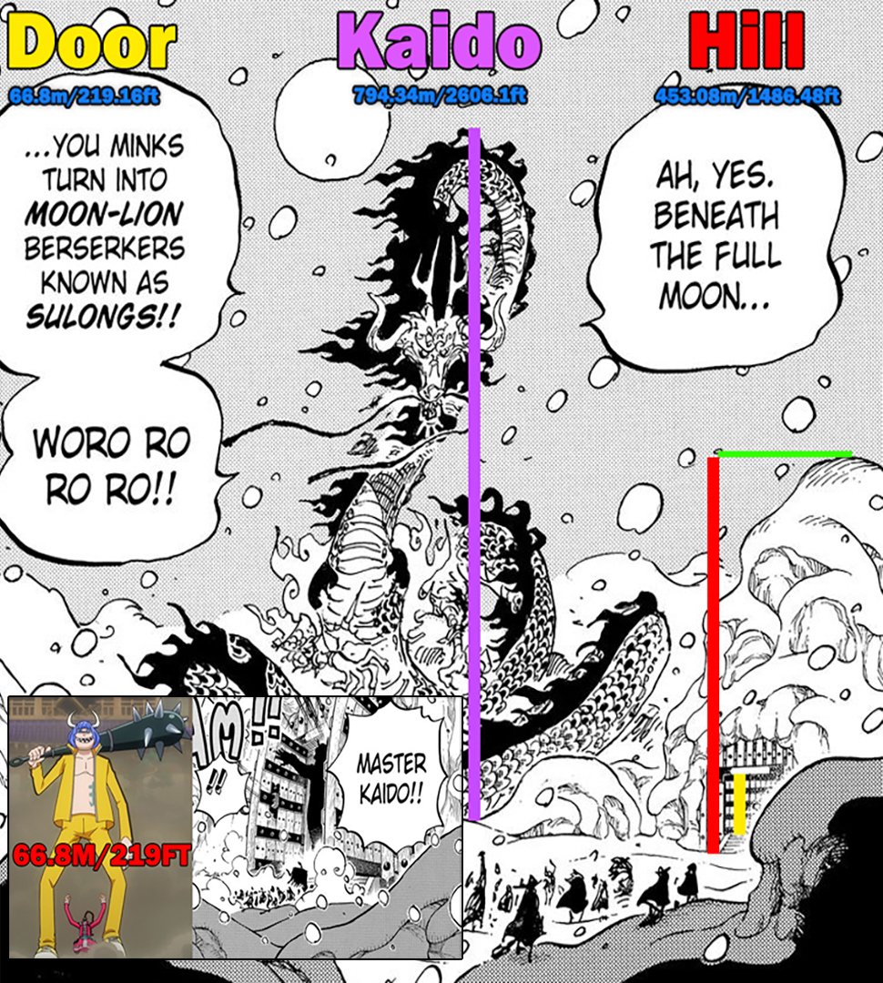 Mais là c'est juste du mensonge mdrrrr, 45 mètres pour Kaido !? 100 mètres de long ?? mais qui peut gober ça ???

Kaido fait facilement plus de 1km de long et c'est pareil pour Loki il est bien plus grand que ça.

Si vous ne savez pas, n'inventez pas.