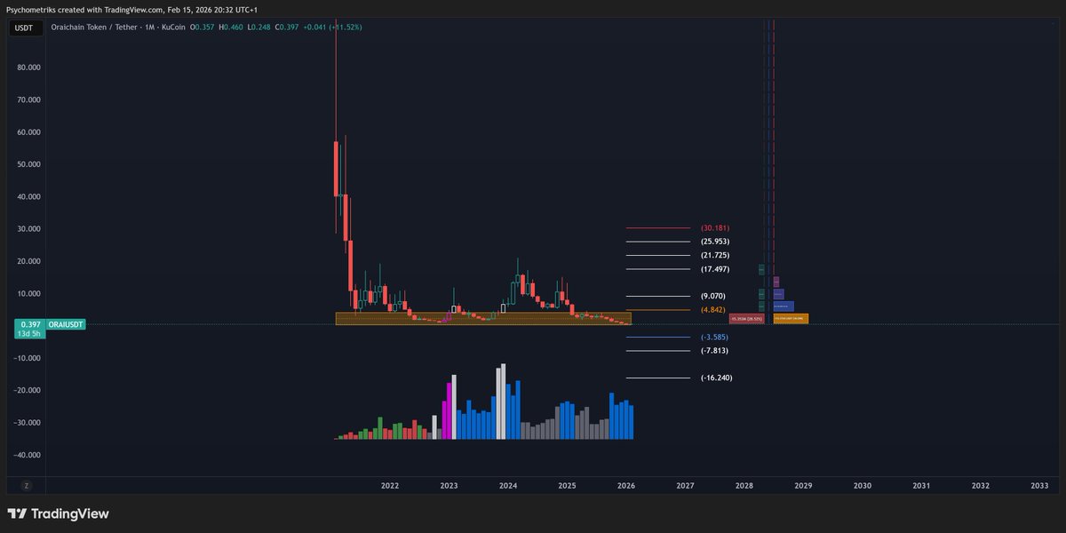 Psychometriks's tweet image. $orai #orai my worst pick of last year 

#chain