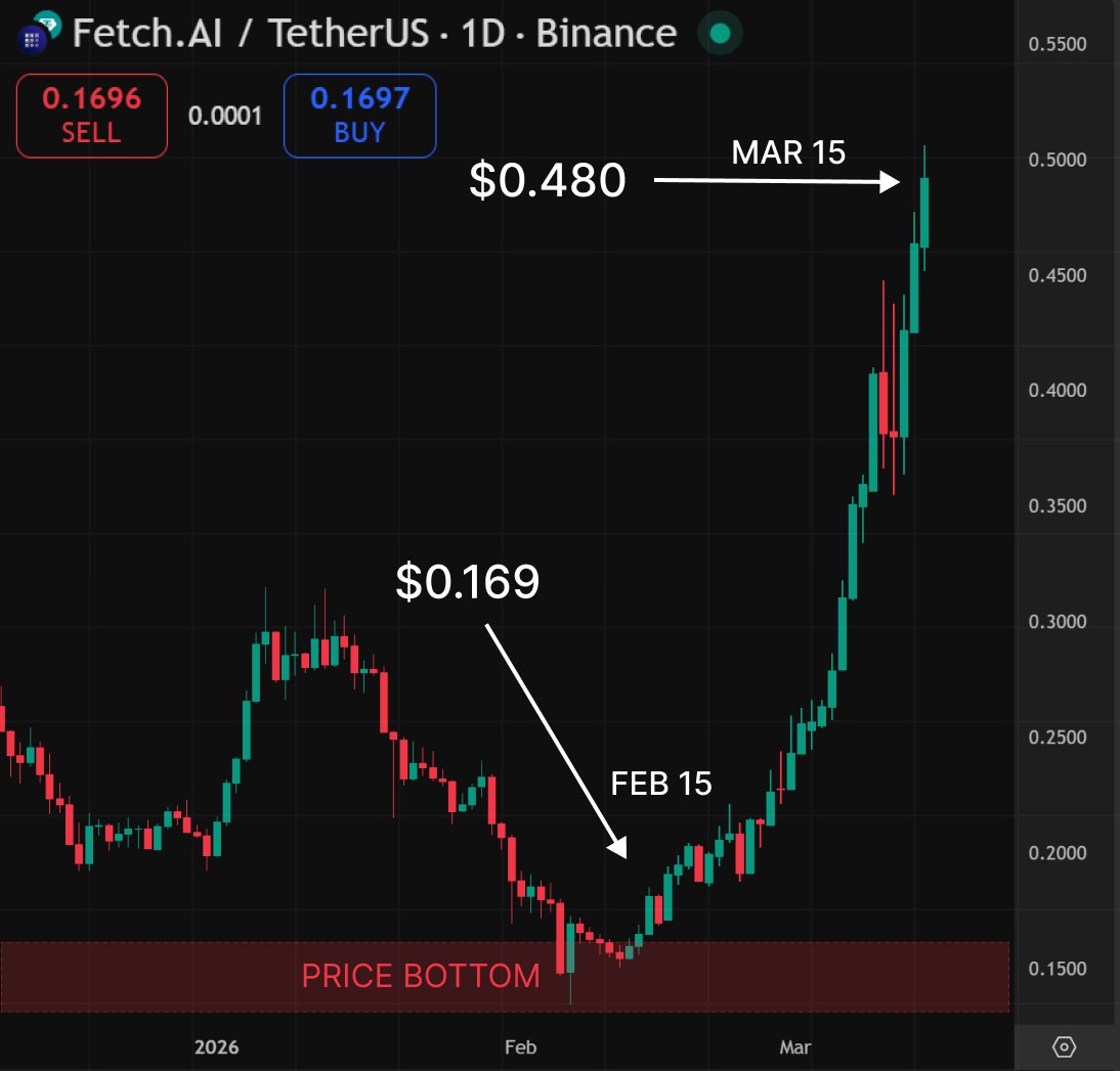 $FET has a clean setup to run to $0.50 if risk stays on for AI beta.

$FET is around $0.17 right now, so $0.50 is roughly 3x from here, about 195% upside.

What makes it interesting is liquidity, not vibes. 

Market cap is sitting around $386M with about $60M 24h volume, so