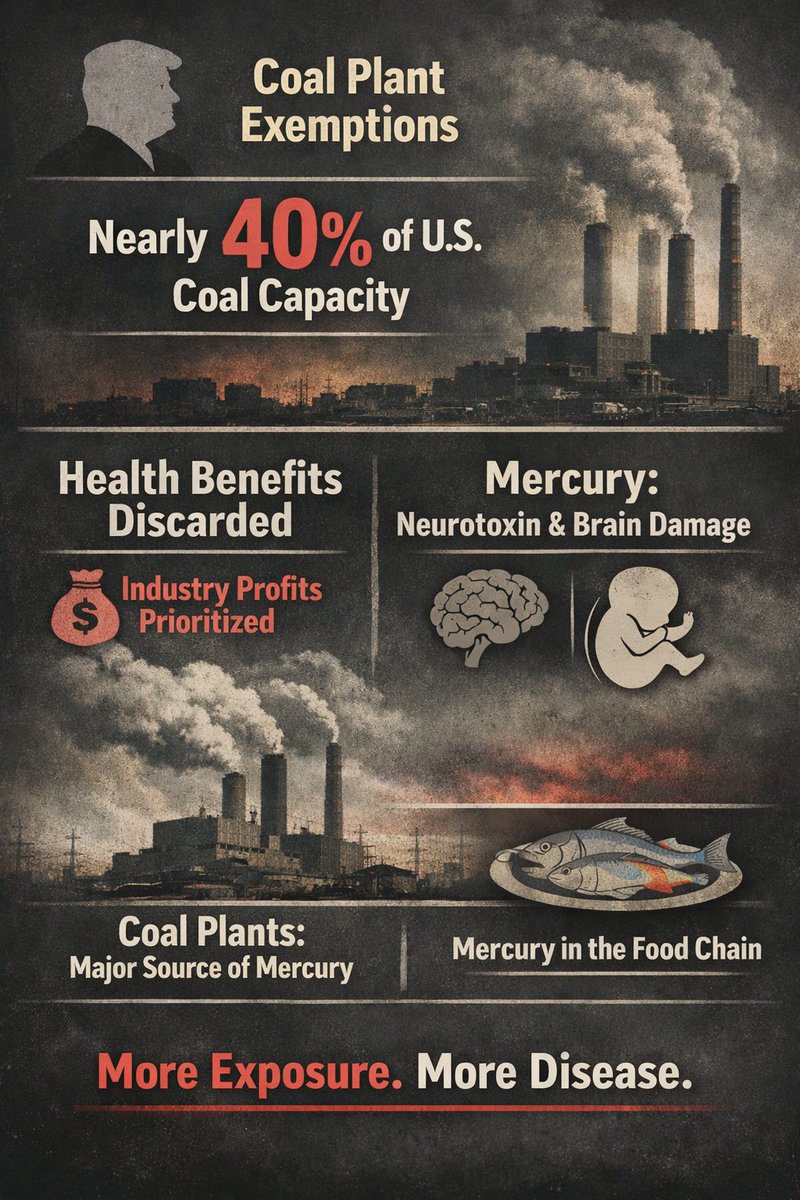 Trump just granted sweeping exemptions from mercury pollution rules to nearly 40% of U.S. coal capacity.

EPA’s own analysis said tighter limits would generate hundreds of millions in annual health benefits at modest industry cost. 

Mercury is not abstract.
It’s a documented