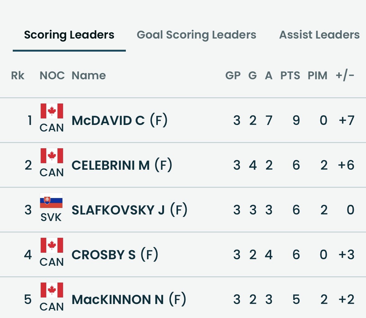 TheLockerBoxPod's tweet photo. ONE STANDOUTS FROM THE REST 

Juraj Slafkovsky is the only non Team Canada 🇨🇦 player in the top 5 in Olympic scoring https://t.co/8RZyizFXwv