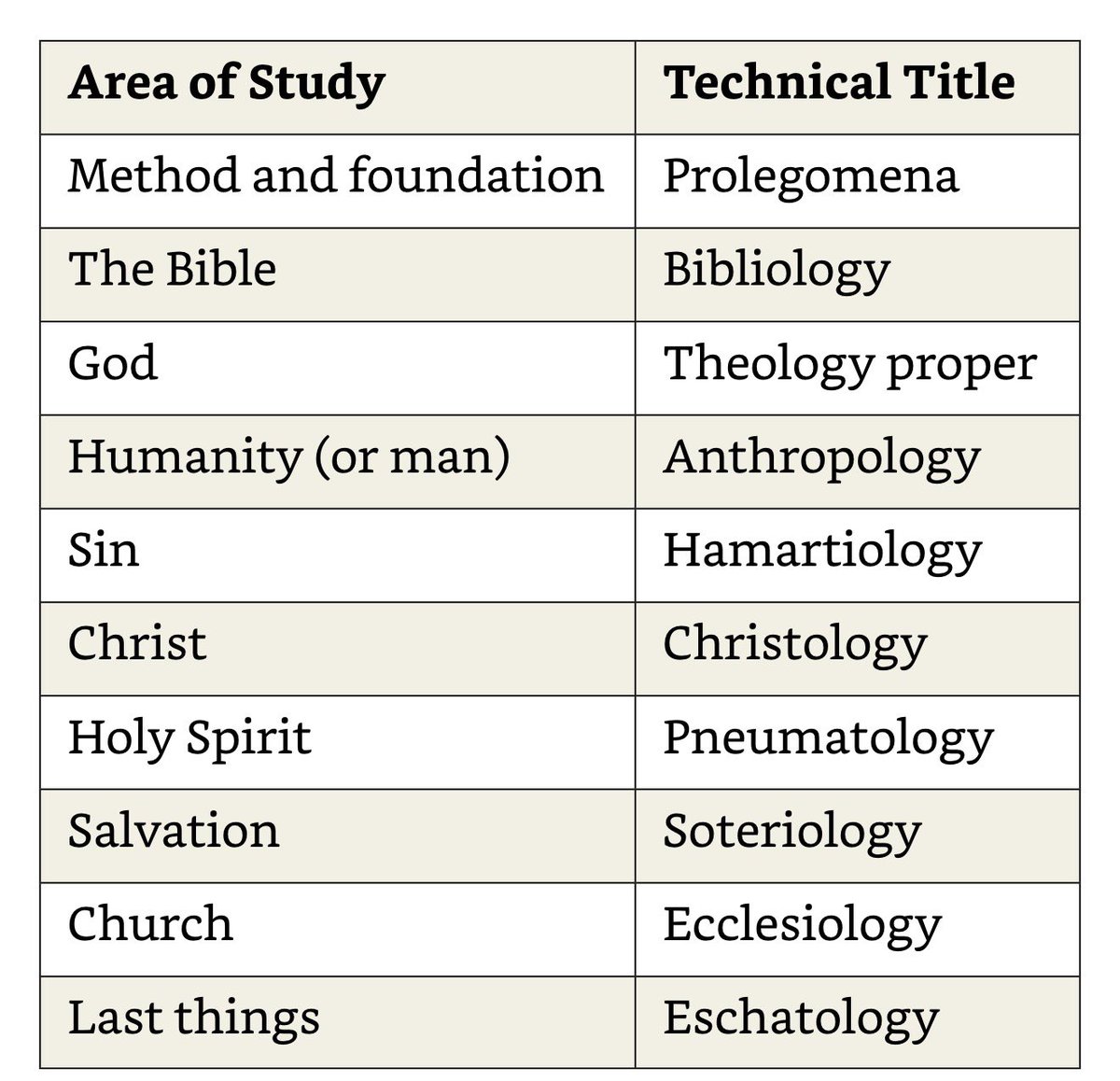 Major Categories of Study in Systematic Theology