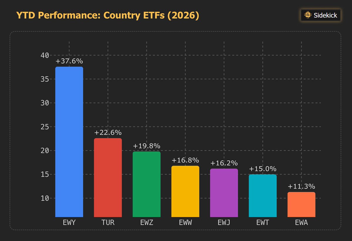 While everyone gets chopped up in $SPY and $QQQ...

Country ETFs are quietly ripping.

Bull markets don’t disappear. They rotate.