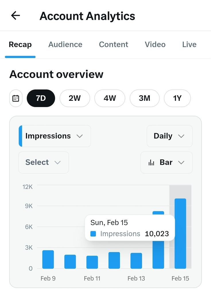 You guys are amazing 👏 

I saw 10k impressions today 

Thank you so much 

Let's keep engaging