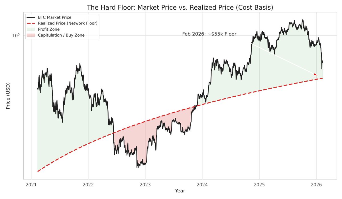 Christonomous's tweet photo. @0xLofty @CryptoNobler According to the last cycles, $BTC will dip below the hard floor like it has in the crypto winter 2022.

May force be with you 🙏 https://t.co/l8sk7PJjBh