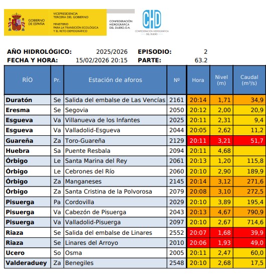 15/02 20:15H #ActualizaciónSAIH

📊 A esta hora hay 3️⃣8️⃣ avisos hidrológicos activos:
13 en 🔴
9 en   🟠
16 en 🟡

⚠️ Mucha precaución ⚠️

📢 Avisado <a href="/112cyl/">112 Castilla y León</a> 

ℹ️ Datos en tiempo real ⤵️
f.mtr.cool/xgtkzduanj