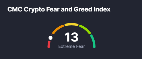 🚨 #CMC #Crypto Fear &amp; Greed Index at 13

Still in Extreme Fear and barely improved from recent readings in the low teens. Sentiment has stayed deeply bearish for days now.