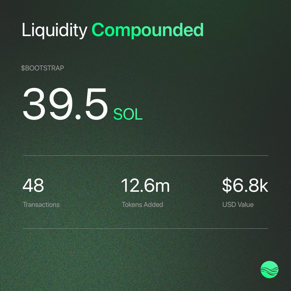 Liquidity compounding over 24 hours:  

→ 39.5 SOL re-injected  
→ 48 transactions  
→ $0 extracted  

All compounded back into the liquidity pool.
