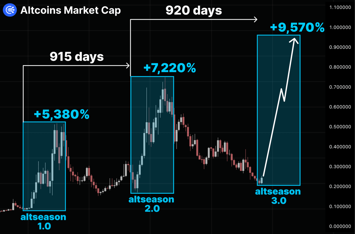 🚨 BREAKING:

THE ALTs SUPER CYCLE BEGINS IN 30 DAYS

SAME PATTERN AS 2021, WHICH PREDICTED A 7,220% INCREASE

NOW'S BEST TIME TO BUY ALTs AT HUGE DISCOUNTS !!!