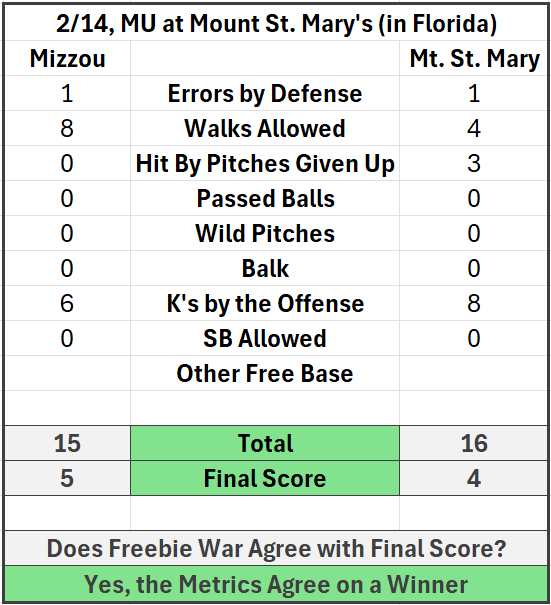 #Mizzou ⚾️ Freebie War, 2/14/2026

The Freebie War tracks "free" passes (i.e. events that could have been prevented).

Result: Mizzou won both the Freebie War and the game

Conclusion: We outplayed Mount St. Mary's

#MizzouNOW