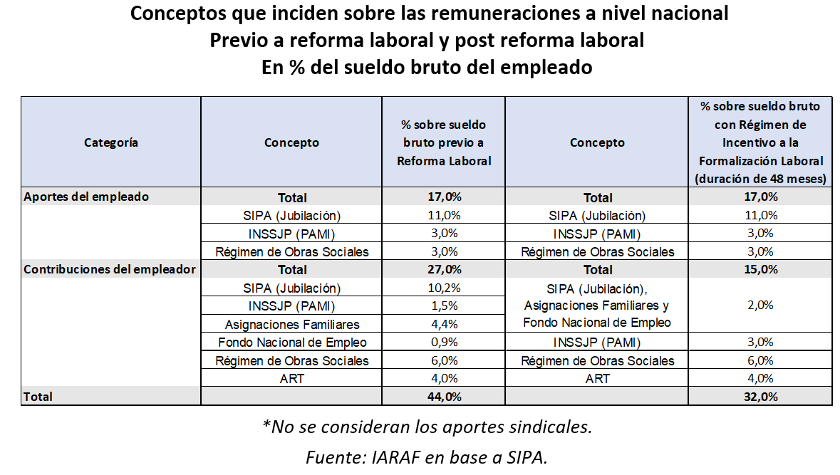 Régimen de incentivo a la formalización laboral (RIFL): nuevas contribuciones laborales legales en caso de transformarse en ley el proyecto aprobado por el Senado Nacional.  
En % del sueldo bruto
Dados los requisitos establecidos, las contribuciones del empleador por un nuevo
