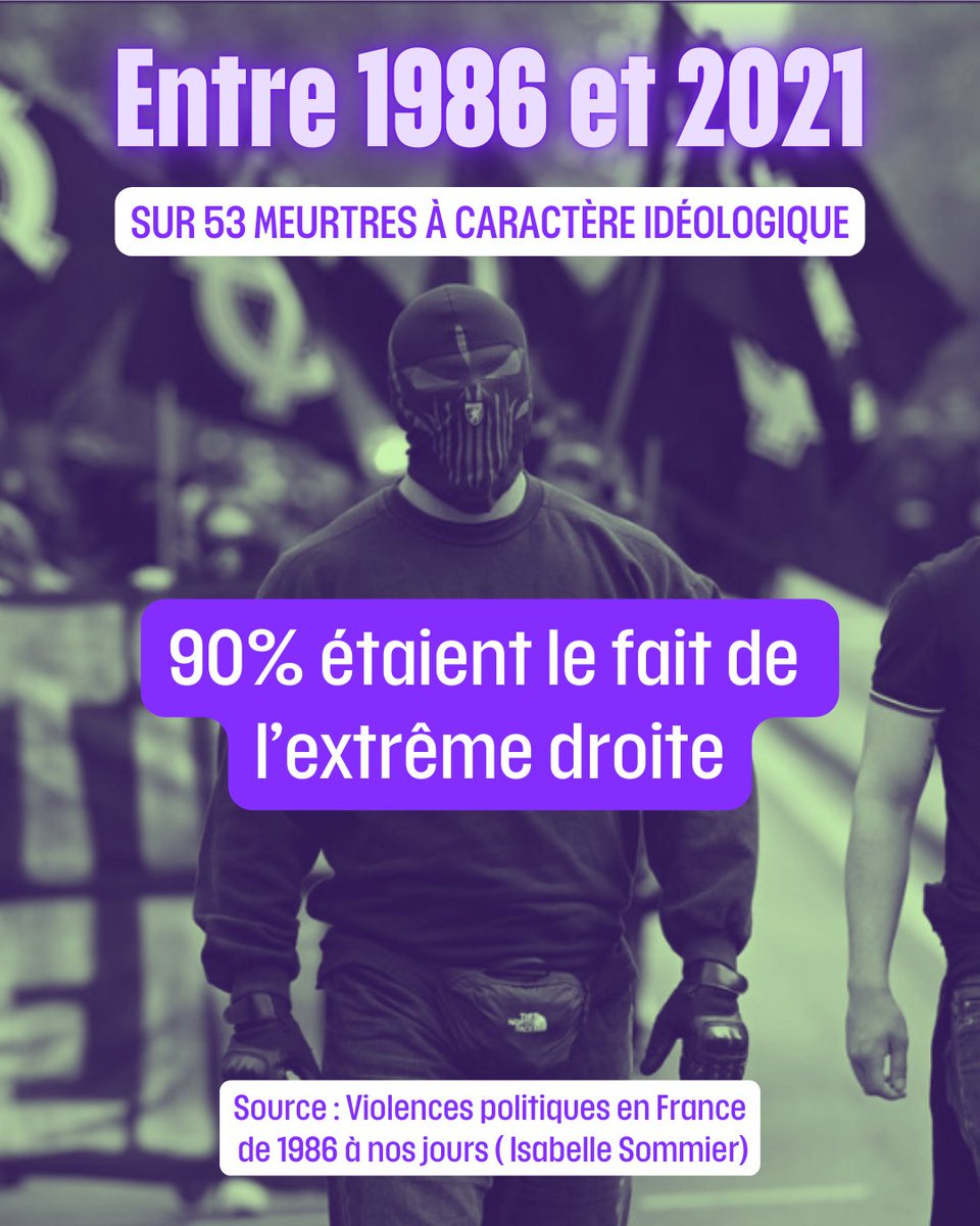 Les faits sont têtus : c'est l'extrême droite qui tue, aussi bien au pouvoir que dans la rue.

Entre 1986 et 2021, sur 53 meurtres à caractère idéologique, 90% étaient le fait de l’extrême droite. 

Source : Violences politiques en France de 1986 à nos jours (dir. Isabelle