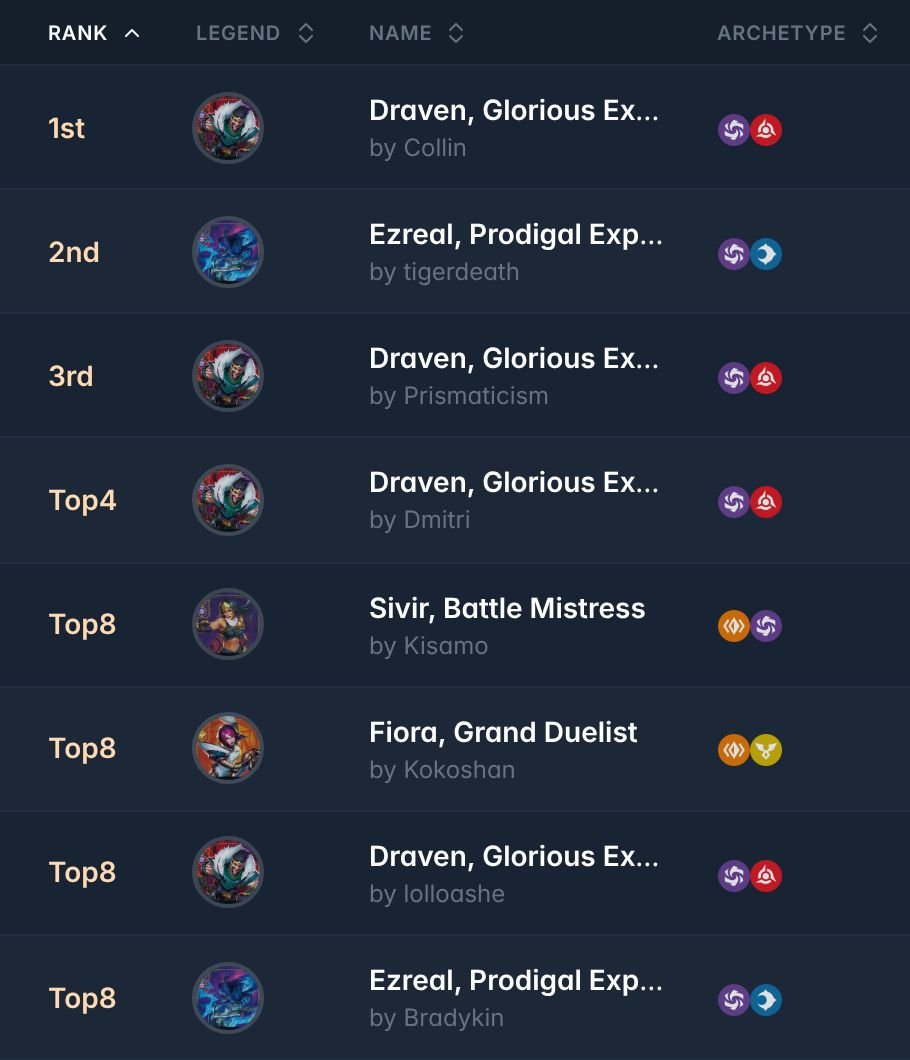 ➡️ $1,000 Cash Cup | Riftbound Tournament <a href="/RunesAndRift/">Runes & Rift</a>  

221 players | Online 

Shoutout to <a href="/RunesAndRift/">Runes & Rift</a> for running this series and sharing the decklists!

🏆Winner: @challengertcg with Draven!

Top 8 decks:
riftdecks.com/riftbound-tour…

#riftbound