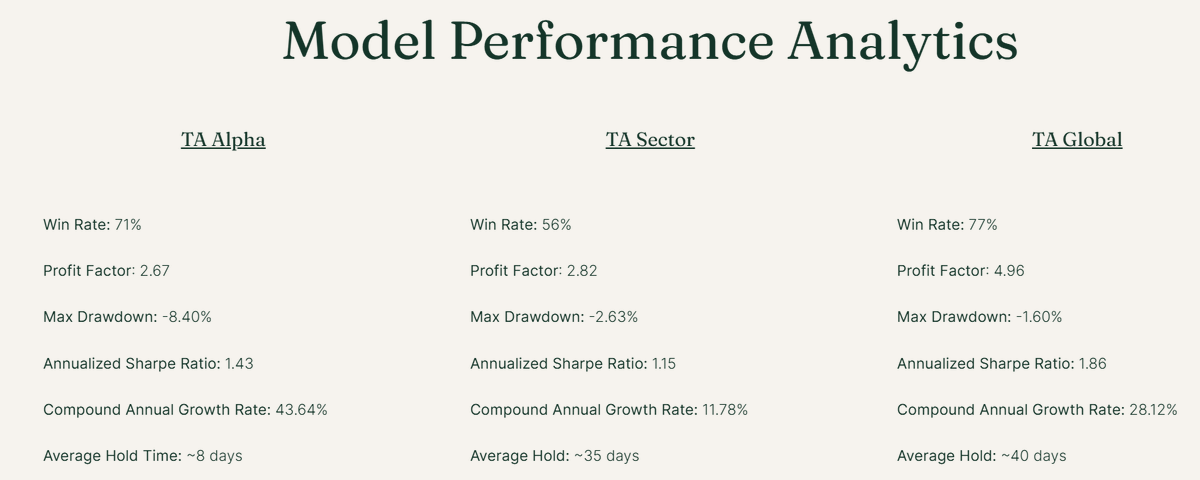 High returns only matter if risk is managed. Our models shows controlled risk, strong profit factors, and limited drawdowns.

All model activity is communicated to clients in real time. Interested in seeing these models firsthand? 

Start your free trial.

TACapitalResearch.com/plans