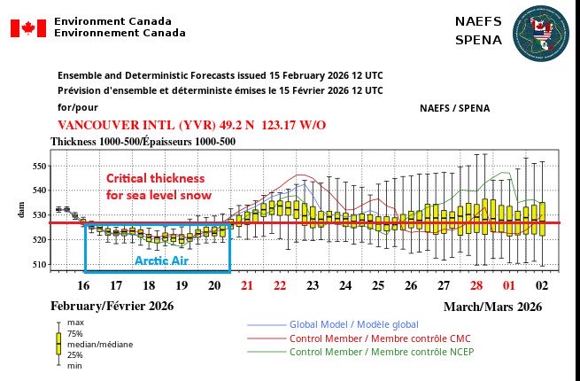 vlad_rad's tweet photo. #Winter arrives tomorrow #YVR lasting through the week. Arctic Air reaches South Coast by Wed.
#BCCold #BCWx #BCStormWatch #WeatherUpdate https://t.co/dpa9gLOaLq