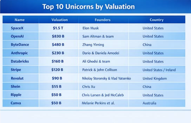 BullrunnersHQ's tweet photo. #Ripple is now the 10th most valuable private company in the world

The company is now valued at over $50 billion, ranking alongside giants like SpaceX, OpenAI, and Stripe.

As global payments adoption grows, Ripple’s infrastructure is quietly becoming one of the most valuable rails in finance. #XRP