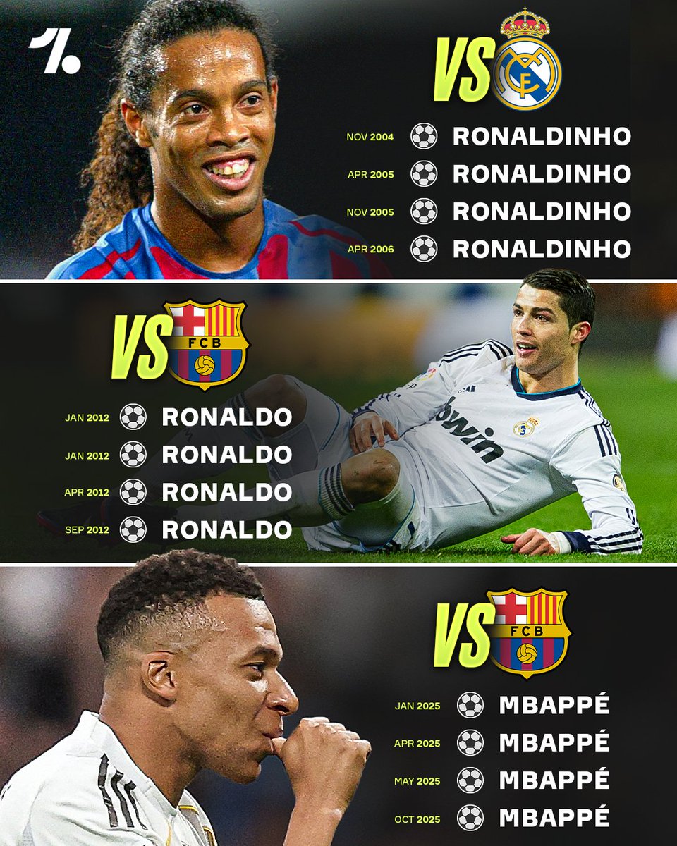 Only three players in HISTORY have scored in four consecutive El Clásico's: Ronaldinho, Cristiano Ronaldo &amp; Kylian Mbappé ✨😮‍💨