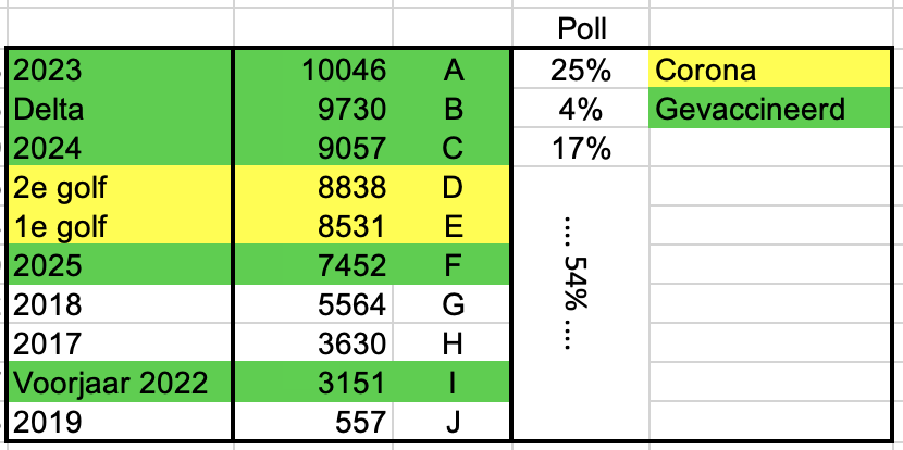 SteigstraHerman's tweet photo. @veen_els De gevaccineerde jaren staan bovenaan de lijst van #oversterfte. De ongevaccineerde jaren onderaan. 2025/26 is hard op weg om aansluiting te krijgen bij de top-3. Maar liefst 44% dacht dat een gevaccineerd jaar de eerste eerste golf was.
Dit lees je niet in de krant! https://t.co/CljI5nNPuQ