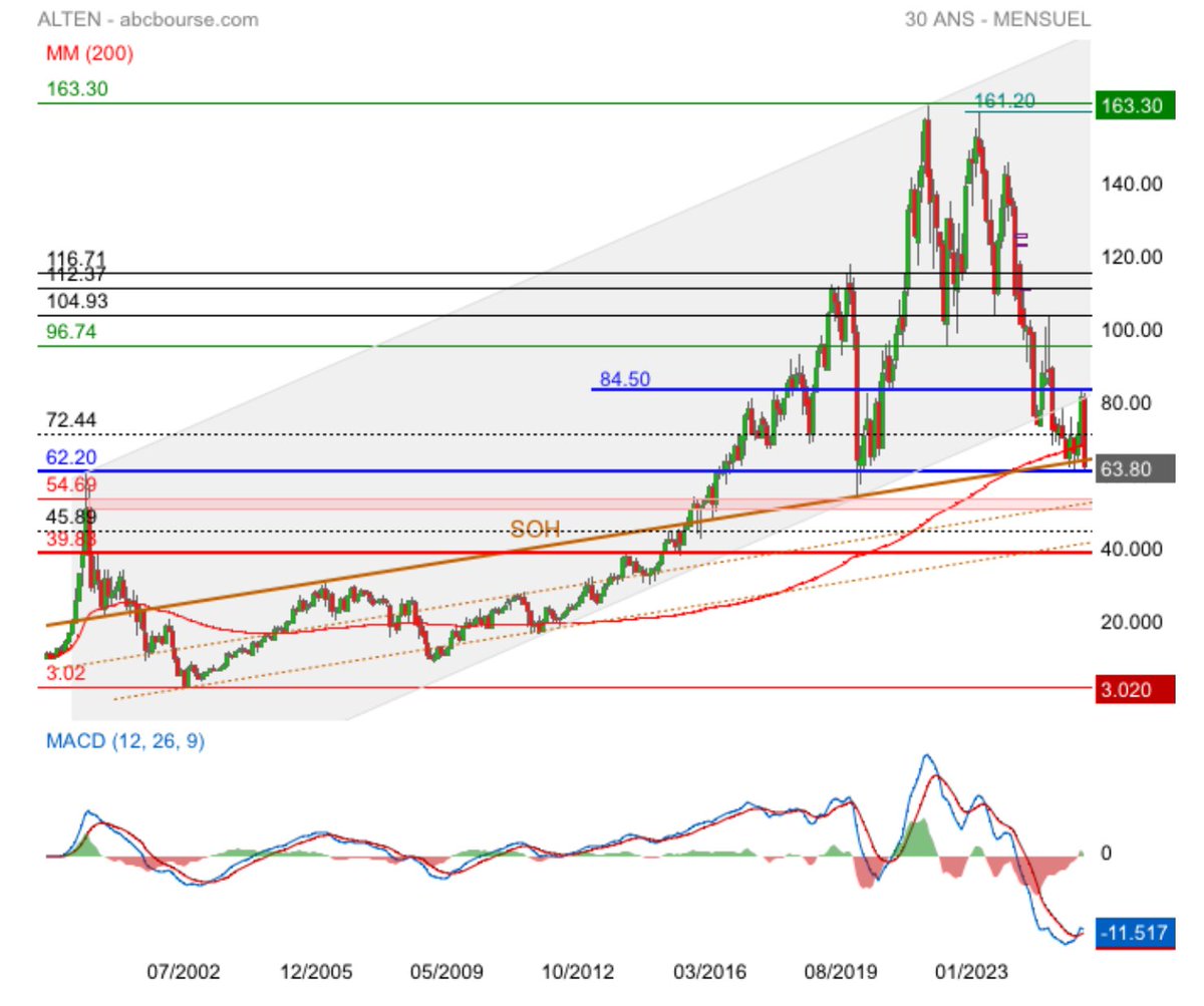 #Alten en grande difficulté 
Cassure de la Mm200 M ,retour sur SOH + 62.20 et attention ⚠️ si cela cède…..
Direction 54.60/53 puis 45.90 et certainement 38/40
Mais avant de céder à la panique tant sur 62.20 est support un retournement est possible > 72/73
RSI14  en profondeur