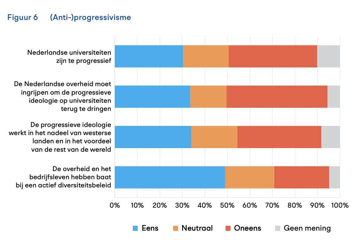 Interessant plaatje. Slechts 40 procent van Nederland vindt universiteiten niet te progressief. Toch reden tot zorg in de academische wereld, zou je zeggen. clingendael.org/sites/default/…