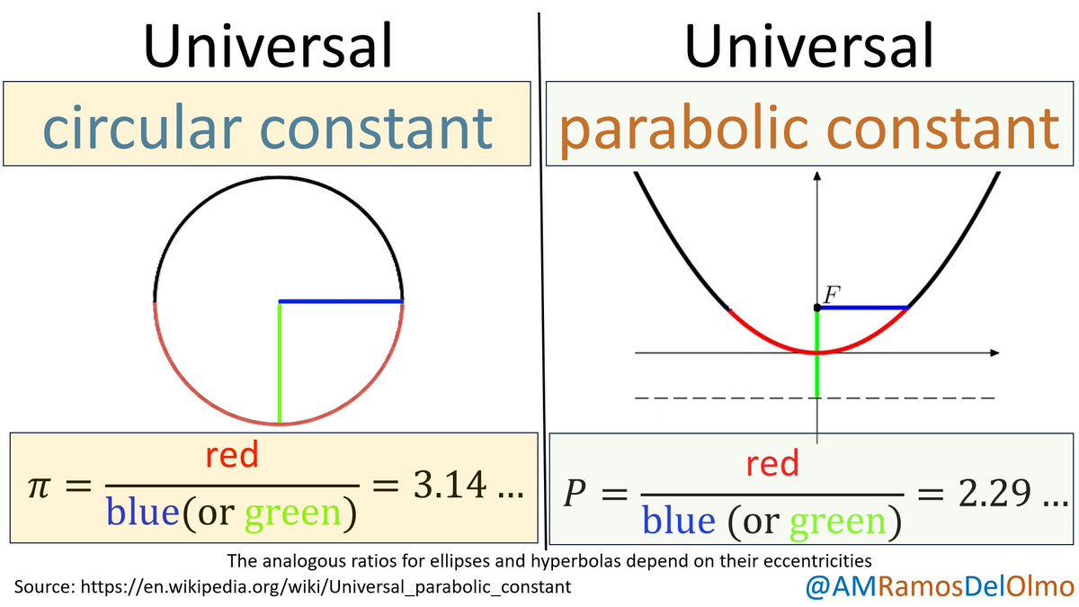 Universal circular constant π.
and
Universal parabolic constant 𝑃.