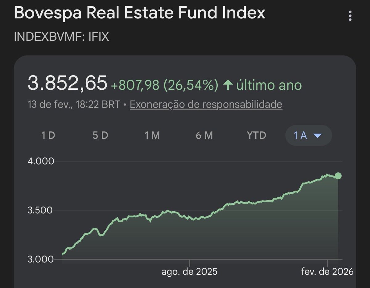 dancnpi's tweet photo. IFIX +26,5% em 12 meses 

Curioso..
Quando estava caindo tinha especialista em todos os grupos de zap
Agora que subiu silêncio absoluto

O investidor que vendeu para ir pro CDI está até agora esperando “voltar para entrar”

Esse é o bull market que ninguém quer admitir que perdeu https://t.co/tME4gB0dGP