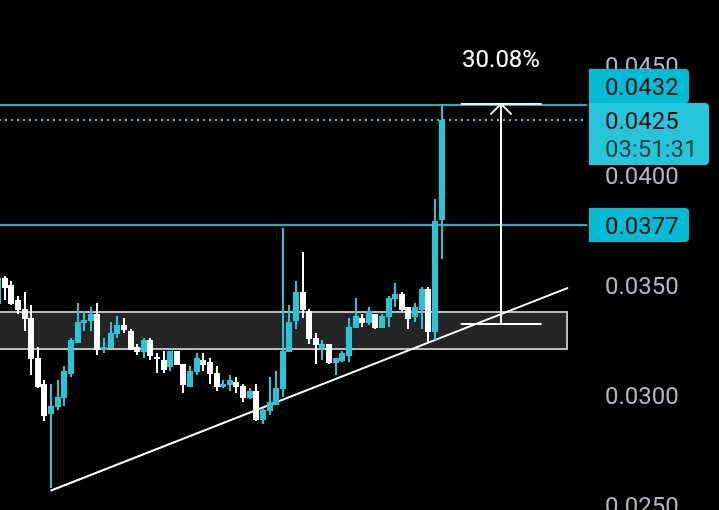 VexeCrypto's tweet image. $SAGA just exploded. 30% up from our entry. Now sitting on the top gainer list. 

That’s a clean, powerful move. Enjoy the gains.