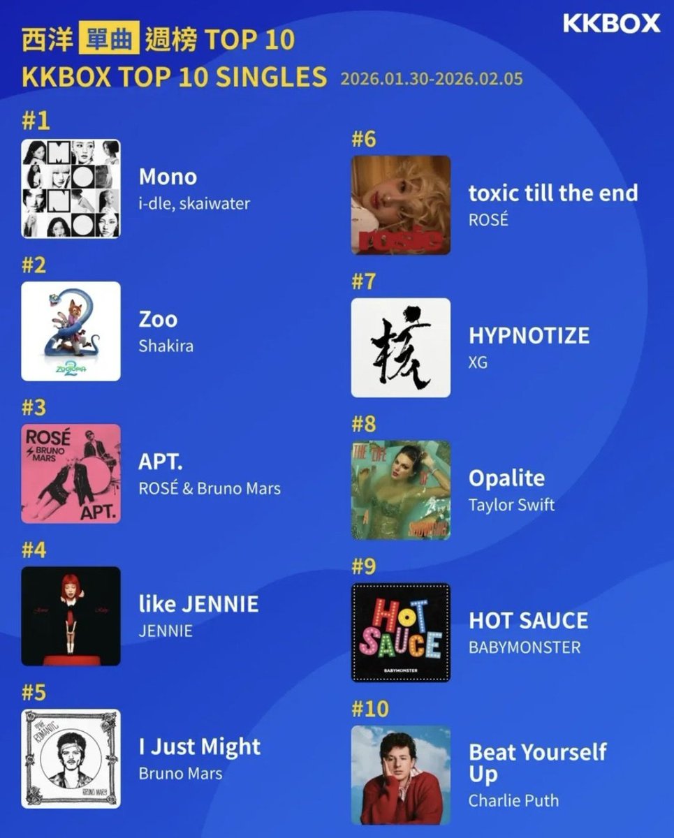 “Mono” by i-dle and skaiwater debuts at #1 on KKBOX's International Singles Chart.

It's the biggest music platform in Taiwan.