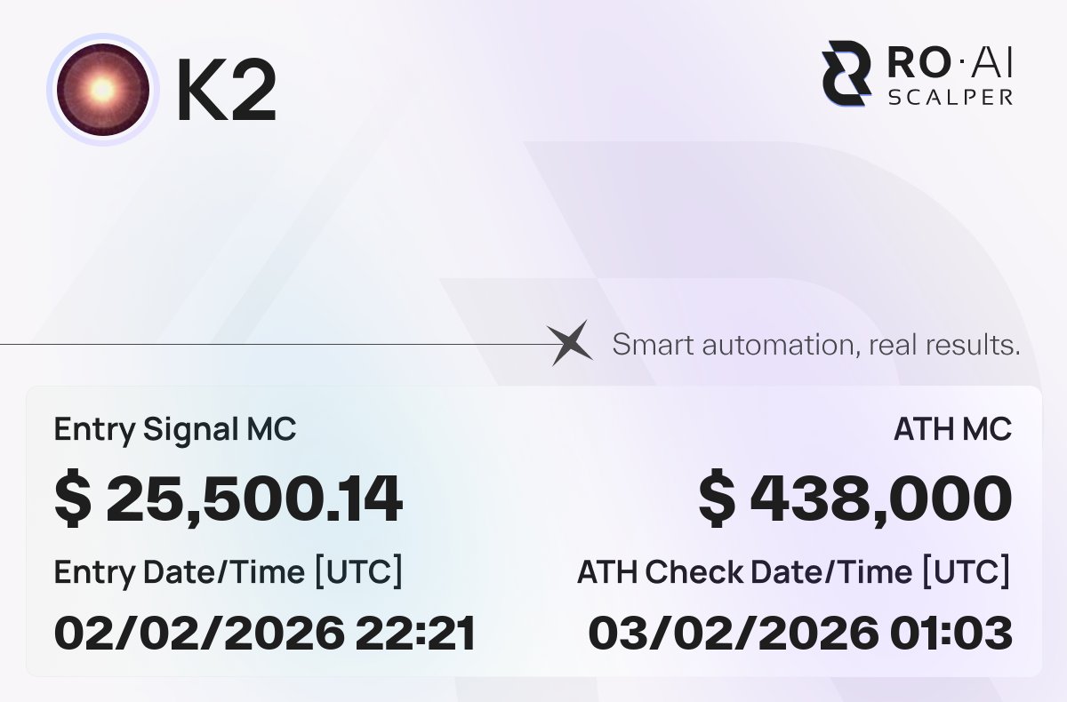 $K2
🚀 x16.2
🛠 Signal MC: $25,500.14
🔐 CA: 8aZEym6Uv5vuy2LQ9BYNSiSiiKS3JKJEhbiUgpQppump
🔗 Chain verification: roaiscalper.com/signals/8aZEym…