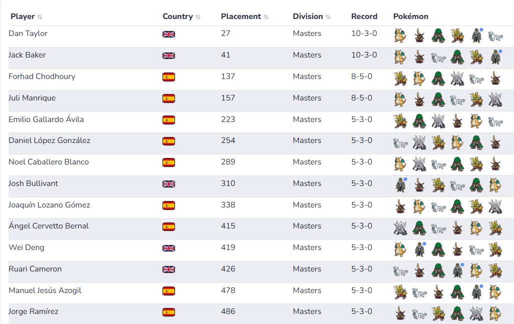 Una de muchas cosas que me quedaban por conseguir como jugador de VGC era crear un equipo que trascendiera un poco mas allá de mi comunidad local o de mi comunidad de Youtube, este fin de semana creo que puedo tacharlo de la lista.

4 Day 2 y 10 jugadores que casi lo consiguen