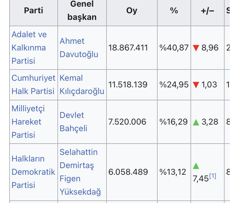 Muhammed_Ozer7's tweet photo. sen yerel seçim oyu gösterip rezil etmeye çalışırsın ama o sırafa 11 sene önceki seçimde 6M oyu s*kine sürüp alan hdp kapağı yapıştırır..  bu arada sn @tuncerbakirhan az demiş en az 30M Kürt var. https://t.co/aXBnaxiZl4