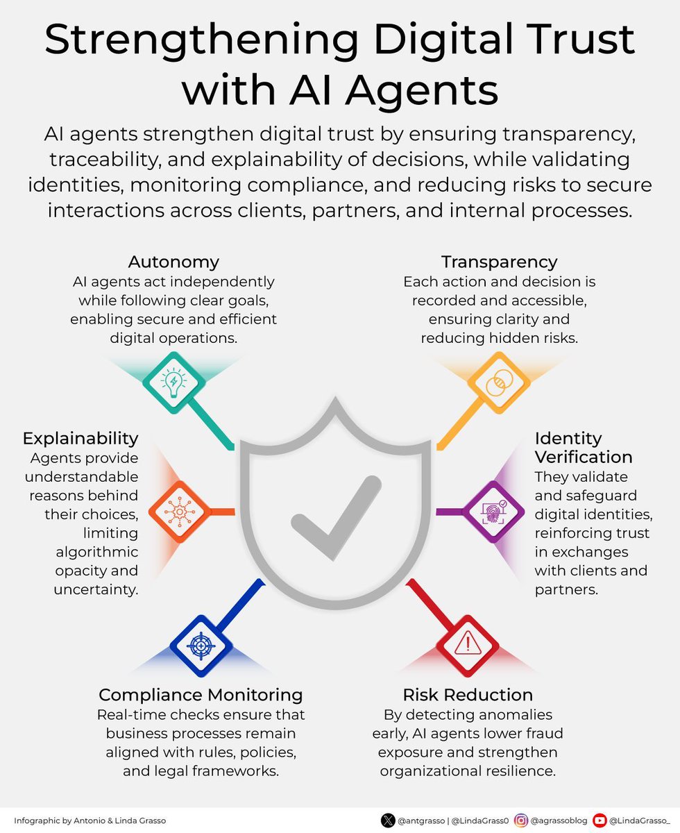 By combining autonomy, transparency, explainability, compliance checks, identity safeguards, and early risk detection, AI agents create a secure digital fabric that enhances trust and strengthens the integrity of interactions across organizations.

By <a href="/antgrasso/">Antonio Grasso</a>