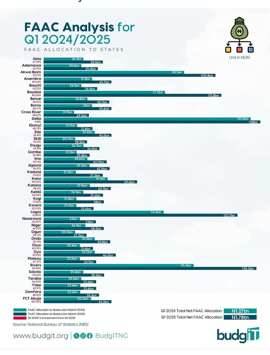 hhr05's tweet image. The Government is not hiding anything...just verify what your Governors are taking and your Local Govt Chairman doesn't have ... ask Peter Obi ...were are all the LGA allocations for 8years ...We see it, know it and u will pretend to make a noise about it.... #LearnFirst