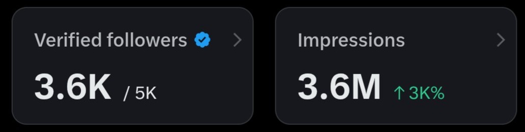 5 Million impressions, so easy ⚡ 

Growing together. better ⚡ 💯 🫂

Let's Support Each Other 🤝 🙋 

Notifications ON 🔔✅ 
Let's do it ✔️