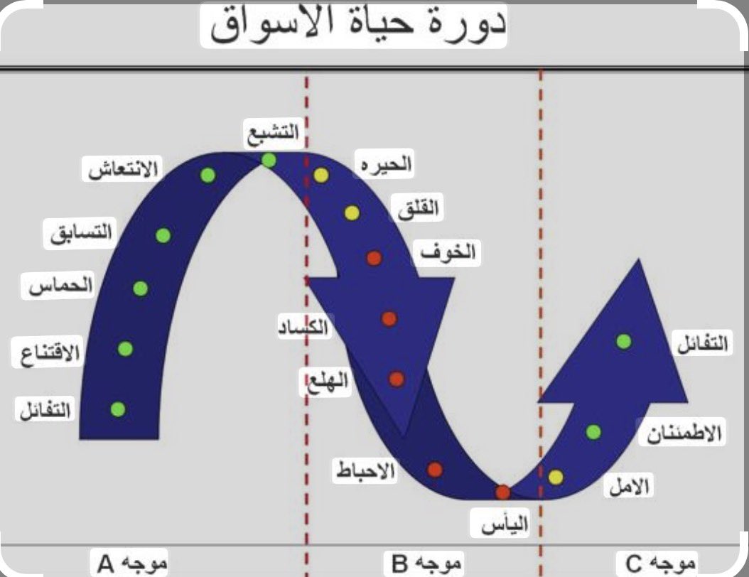 دورة اسواق المال

سوقنا السنه الي طافة 

كان متصدر اسواق المنطقه 

بالارتفاعات وبالسيوله وحاليا 

له شهرين او اكثر شوي بنزول ناعم

وجني ربح مستحق ويبيله بعد شوي 

الضاهر للتجميع ورمضان علي الابواب 

وكل سنه وانتم طيبين #بورصة_الكويت