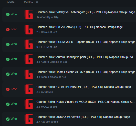Day 2 Results for PGL Cluj-Napoca on <a href="/Polymarket/">Polymarket</a>

Wins ☑️
- Vitality > TheMongolZ 
- Team Falcons > FaZe 
- FURIA > FUT Esports 
- Aurora Gaming > paiN 
- MOUZ > Natus Vincere 
- 3DMAX > Astralis 

Loses: ❌
- Heroic > B8
- G2 > PARIVISION  

Another solid day, we closed it with