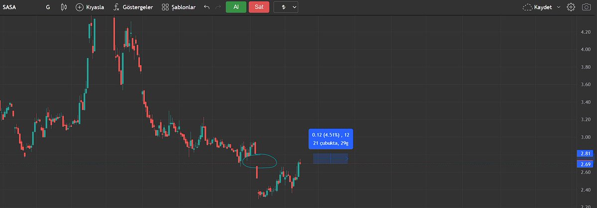 PrimeCapitall's tweet image. #sasa en azından endeks yükselirken  kısada gap boşluğunu alması beklenebilir. Yaklaşık %5 getiri sağlar. Bizler varant tarafında değerlendireceğiz.