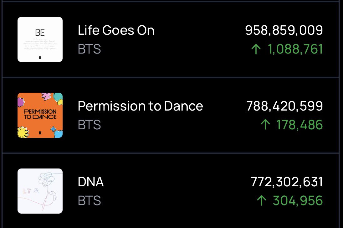 Current tracks on Spotify close to that sweet 1B benchmark. Please ...