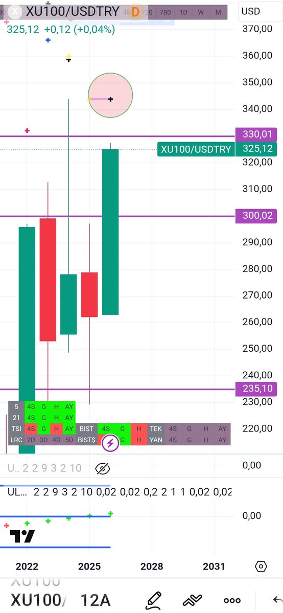 Dolar bazlı bist grafiği çok önemli. Çoğu kişi 235 seviyesindeki ayrıntıyı farkedemedi. En son 2019'da böyle bir benzerlik oldu dedim. Sonra 2 yıl süren bir yükseliş hareketi olmuş. Ben de 2026 ve 2027'de olma olasılığı yüksek dedim. 2026 şimdiye kadar üstüne düşeni iyi yaptı.